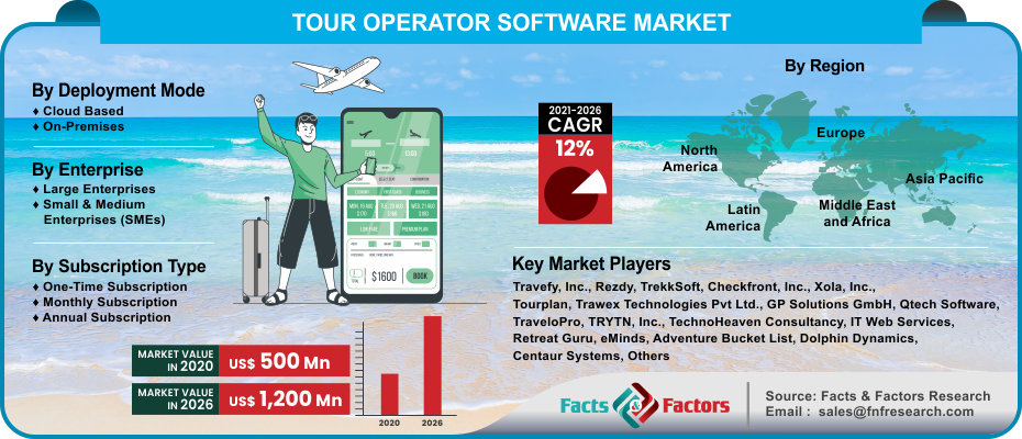 Global Tour Operator Software Market